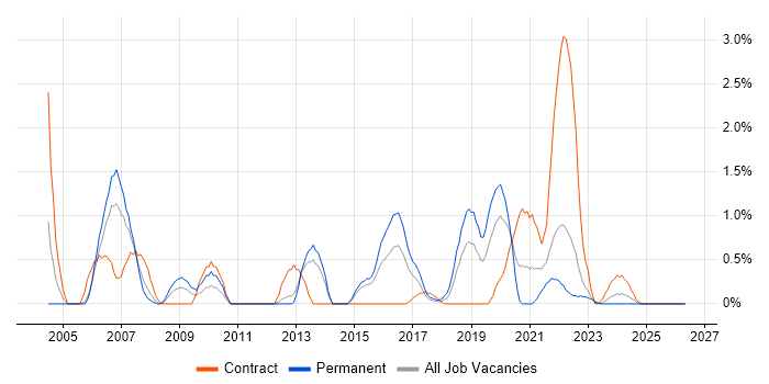 Software Deployment job vacancy trend in Portsmouth