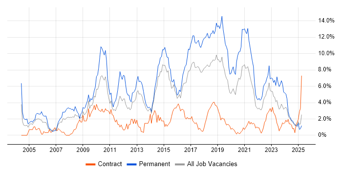 Job vacancy trend for Software Developer in Portsmouth