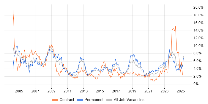 Job vacancy trend for Software Engineer in Portsmouth Job vacancy trend for Software Engineer in Portsmouth