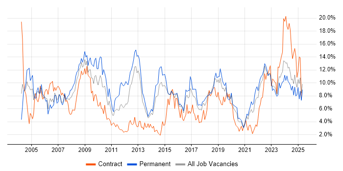 Job vacancy trend for Software Engineering in Portsmouth