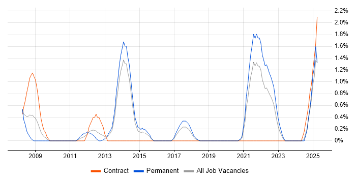 Job vacancy trend for Software Licensing in Portsmouth
