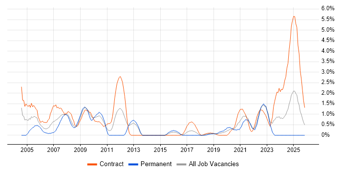 Software Test Engineer job vacancy trend in Portsmouth