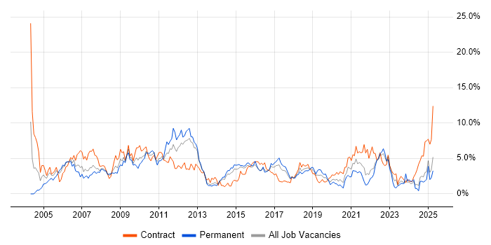 Job vacancy trend for Software Testing in Portsmouth Job vacancy trend for Software Testing in Portsmouth