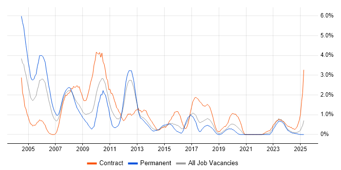 Job vacancy trend for Solaris in Portsmouth
