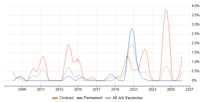SolarWinds job vacancy trend in Portsmouth