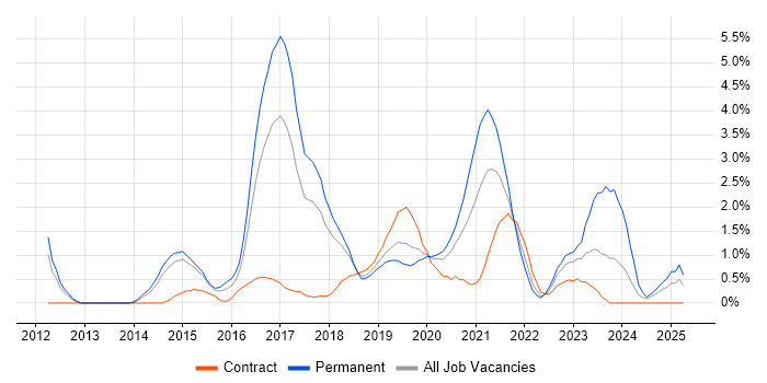 Job vacancy trend for SOLID in Portsmouth Job vacancy trend for SOLID in Portsmouth