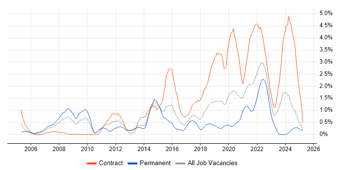 Job vacancy trend for Solutions Architect in Portsmouth Job vacancy trend for Solutions Architect in Portsmouth