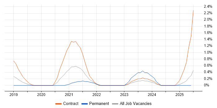 Job vacancy trend for SonarQube in Portsmouth