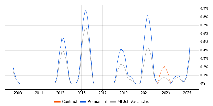 Job vacancy trend for SonicWALL in Portsmouth Job vacancy trend for SonicWALL in Portsmouth
