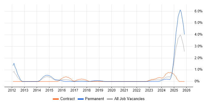 Sparx Enterprise Architect job vacancy trend in Portsmouth