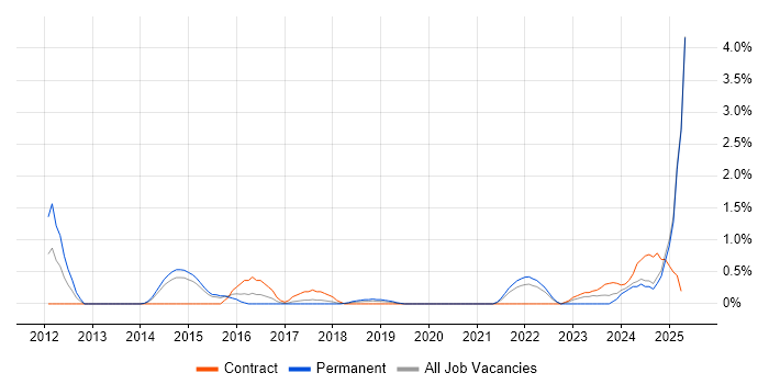Job vacancy trend for Sparx in Portsmouth Job vacancy trend for Sparx in Portsmouth