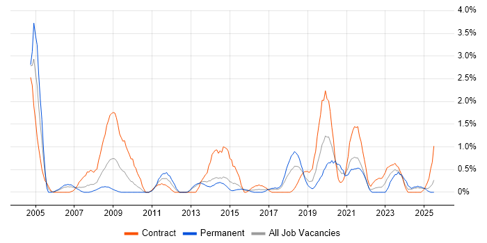 Job vacancy trend for Spreadsheet in Portsmouth