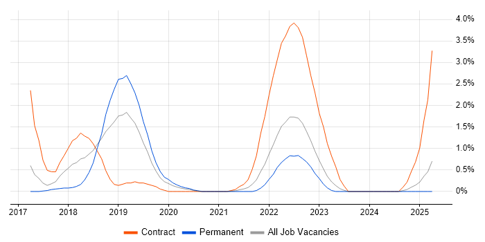 Job vacancy trend for Spring Boot in Portsmouth