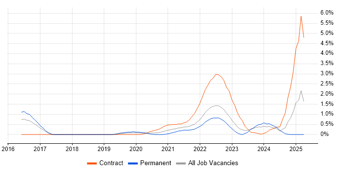 Job vacancy trend for Sprint Retrospective in Portsmouth Job vacancy trend for Sprint Retrospective in Portsmouth