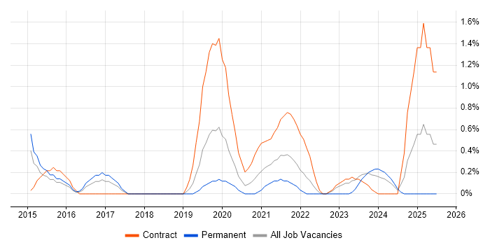 Job vacancy trend for Sprint Review in Portsmouth