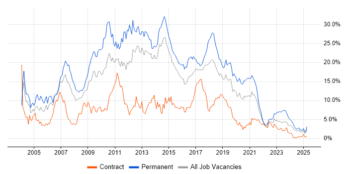 Job vacancy trend for SQL Server in Portsmouth Job vacancy trend for SQL Server in Portsmouth