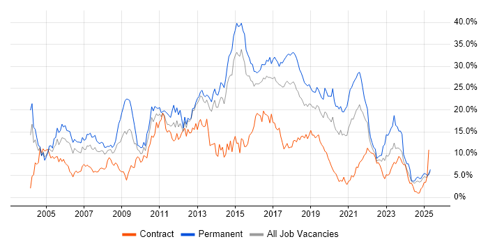 Job vacancy trend for SQL in Portsmouth