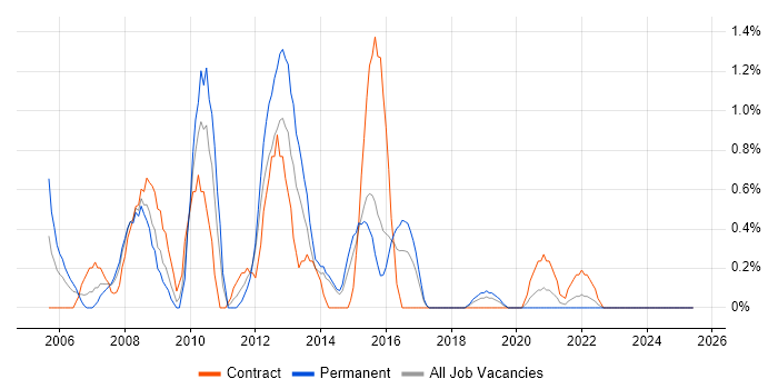 Job vacancy trend for SSH in Portsmouth