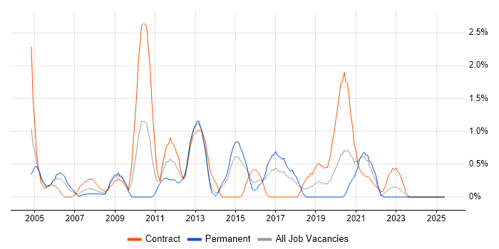 Job vacancy trend for SSL in Portsmouth