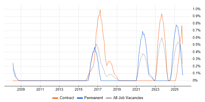 Stakeholder and Relationship Management job vacancy trend in Portsmouth