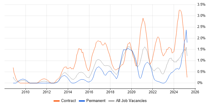 Job vacancy trend for Stakeholder Engagement in Portsmouth Job vacancy trend for Stakeholder Engagement in Portsmouth