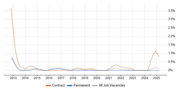 Job vacancy trend for Stakeholder Identification in Portsmouth