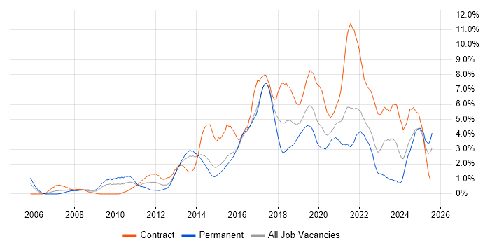 Job vacancy trend for Stakeholder Management in Portsmouth Job vacancy trend for Stakeholder Management in Portsmouth
