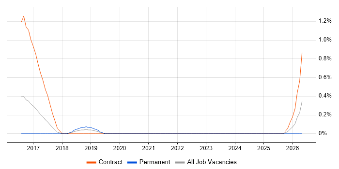 Stakeholder Map job vacancy trend in Portsmouth