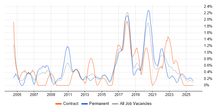 Statistics job vacancy trend in Portsmouth
