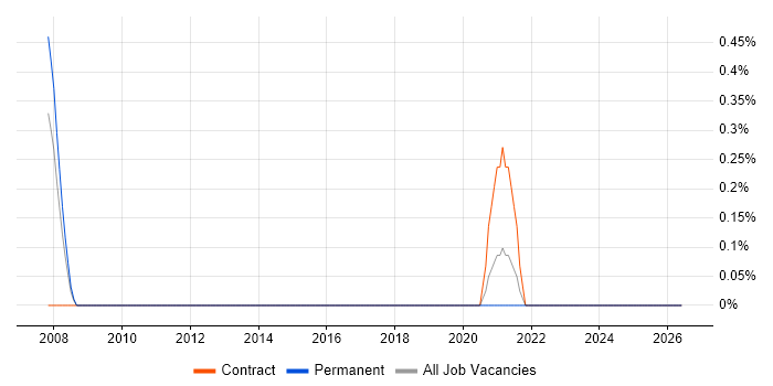 Storage and Backup Engineer job vacancy trend in Portsmouth