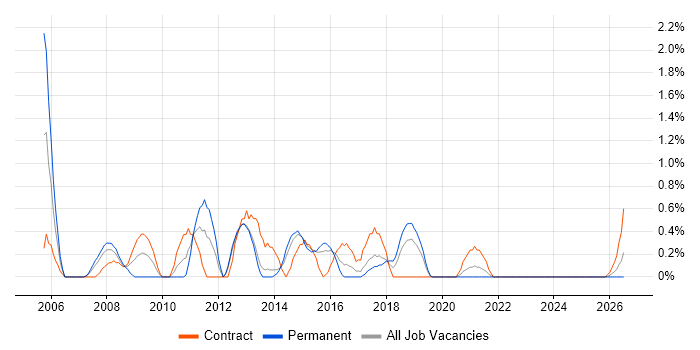 Storage Engineer job vacancy trend in Portsmouth