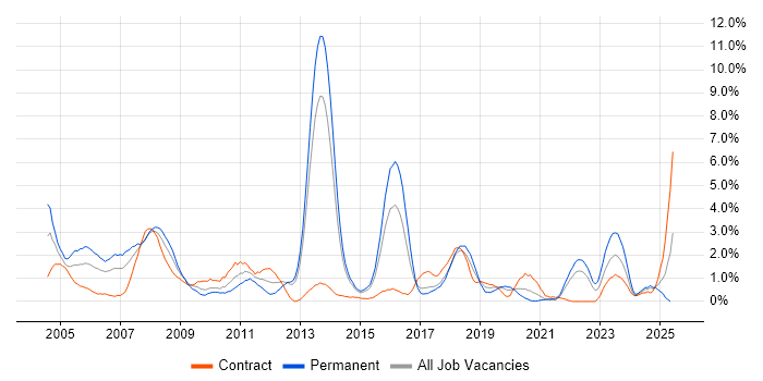 Job vacancy trend for Storage Management in Portsmouth