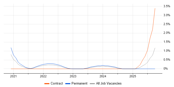 Storytelling job vacancy trend in Portsmouth