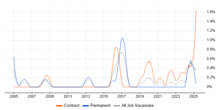 Job vacancy trend for Strategic Planning in Portsmouth Job vacancy trend for Strategic Planning in Portsmouth