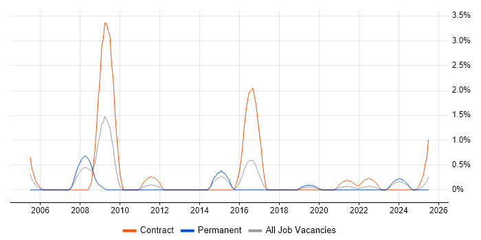 Job vacancy trend for Structured Cabling in Portsmouth