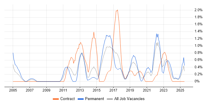 Job vacancy trend for Supplier Management in Portsmouth Job vacancy trend for Supplier Management in Portsmouth