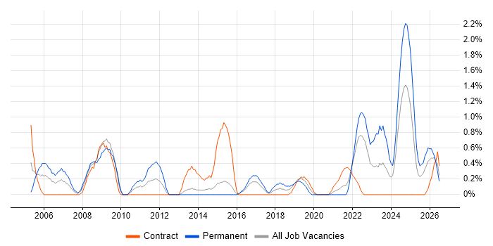 Supply Chain Management job vacancy trend in Portsmouth