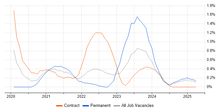 Job vacancy trend for Supply Chain Planning in Portsmouth Job vacancy trend for Supply Chain Planning in Portsmouth
