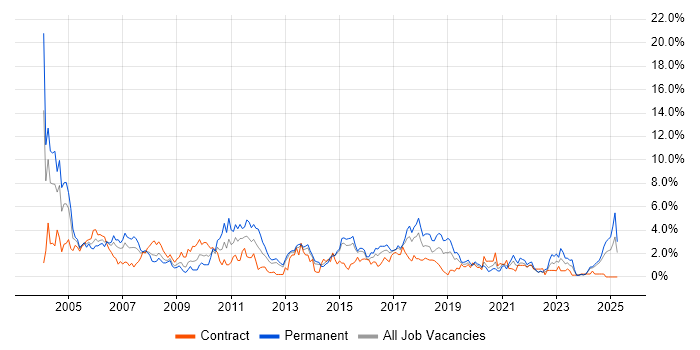 Job vacancy trend for Support Analyst in Portsmouth Job vacancy trend for Support Analyst in Portsmouth