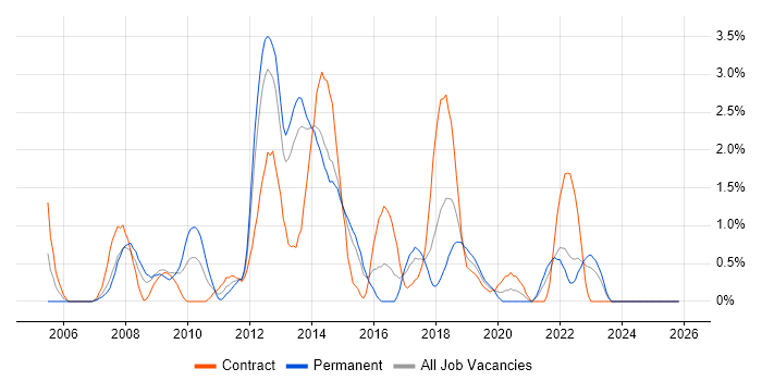 Symantec job vacancy trend in Portsmouth