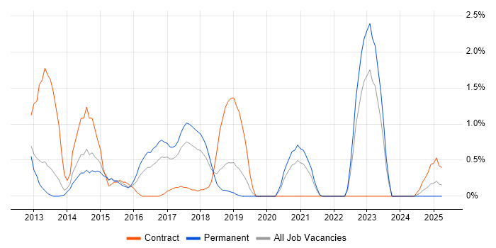 Job vacancy trend for Symfony in Portsmouth