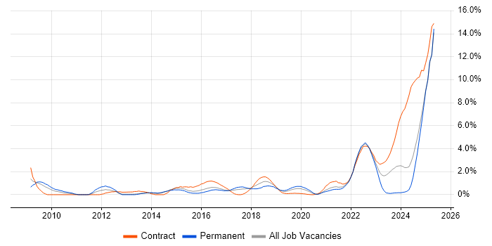 Job vacancy trend for SysML in Portsmouth Job vacancy trend for SysML in Portsmouth