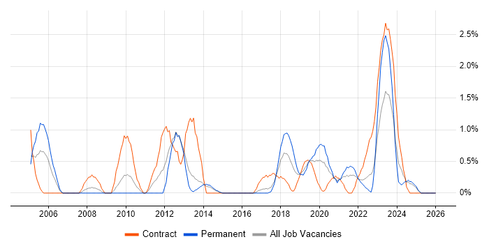 System Integration Testing job vacancy trend in Portsmouth