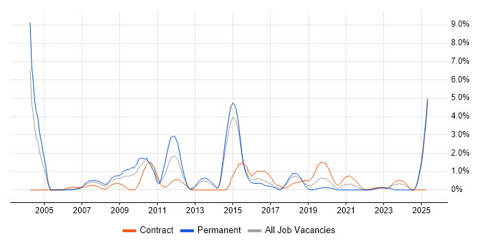 Job vacancy trend for System Testing in Portsmouth Job vacancy trend for System Testing in Portsmouth