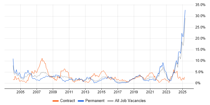 Job vacancy trend for Systems Engineer in Portsmouth