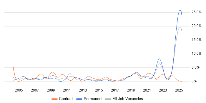 Job vacancy trend for Systems Engineering in Portsmouth Job vacancy trend for Systems Engineering in Portsmouth
