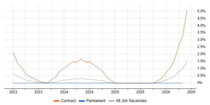 Tanium job vacancy trend in Portsmouth