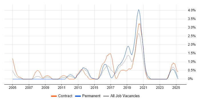 Job vacancy trend for Task Automation in Portsmouth