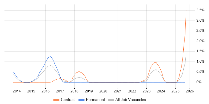 Taxonomies job vacancy trend in Portsmouth