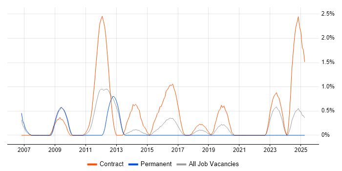 Job vacancy trend for Tcl in Portsmouth